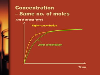 Concentration
– Same no. of moles
Amt of product formed
Time/s
Higher concentration
Lower concentration
 