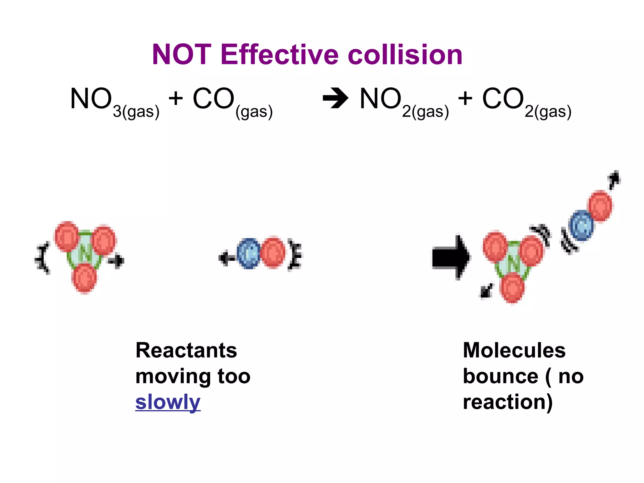 Reactants moving too  slowly Molecules bounce ( no reaction) NO 3(gas)  + CO (gas)          NO 2(gas)  + CO 2(gas)                                                                                                                                                                                                          NOT Effective collision 