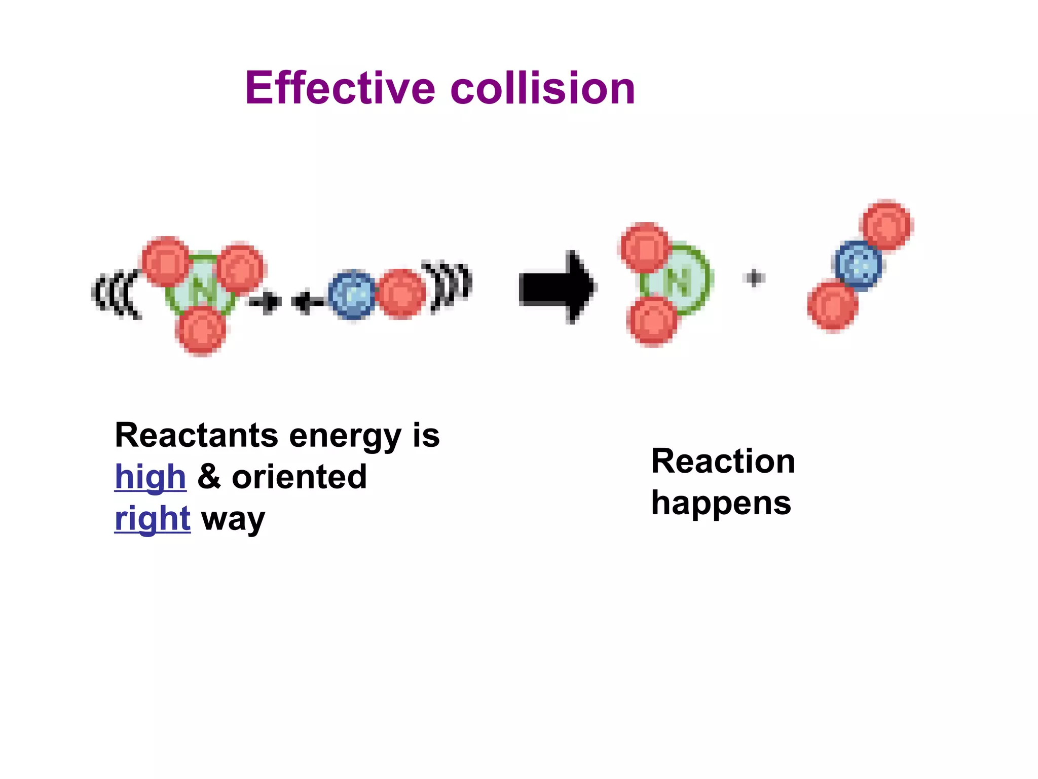 Reactants energy is  high  & oriented  right  way Reaction happens Effective collision 