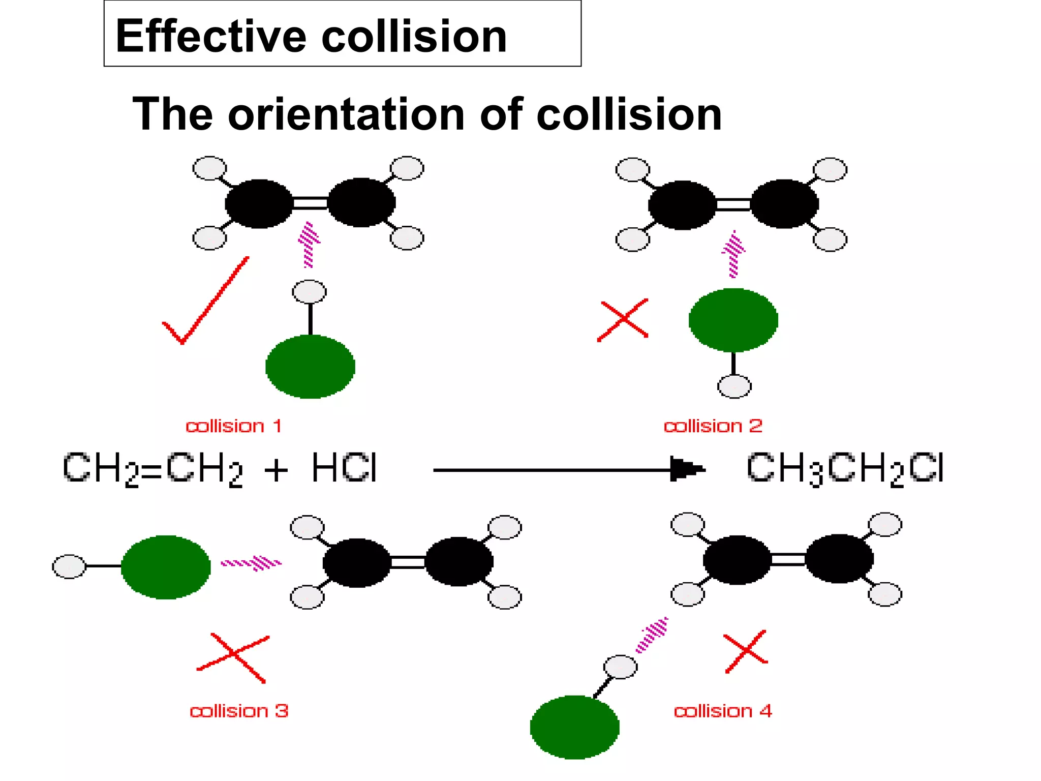 The orientation of collision                                                  Effective collision 