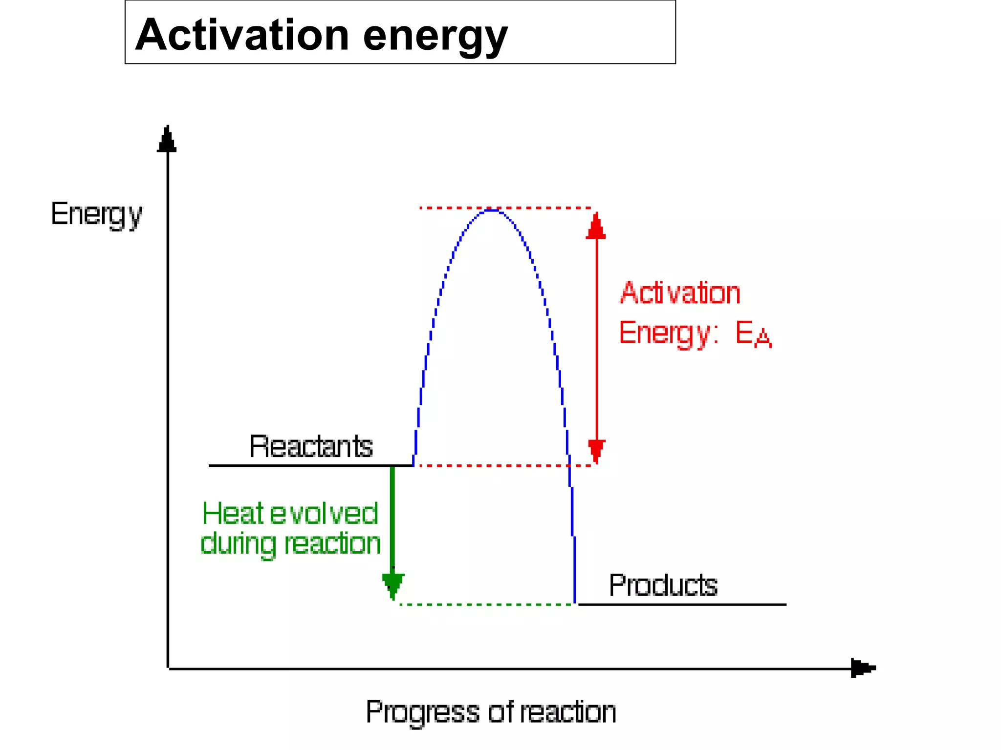 Activation energy 
