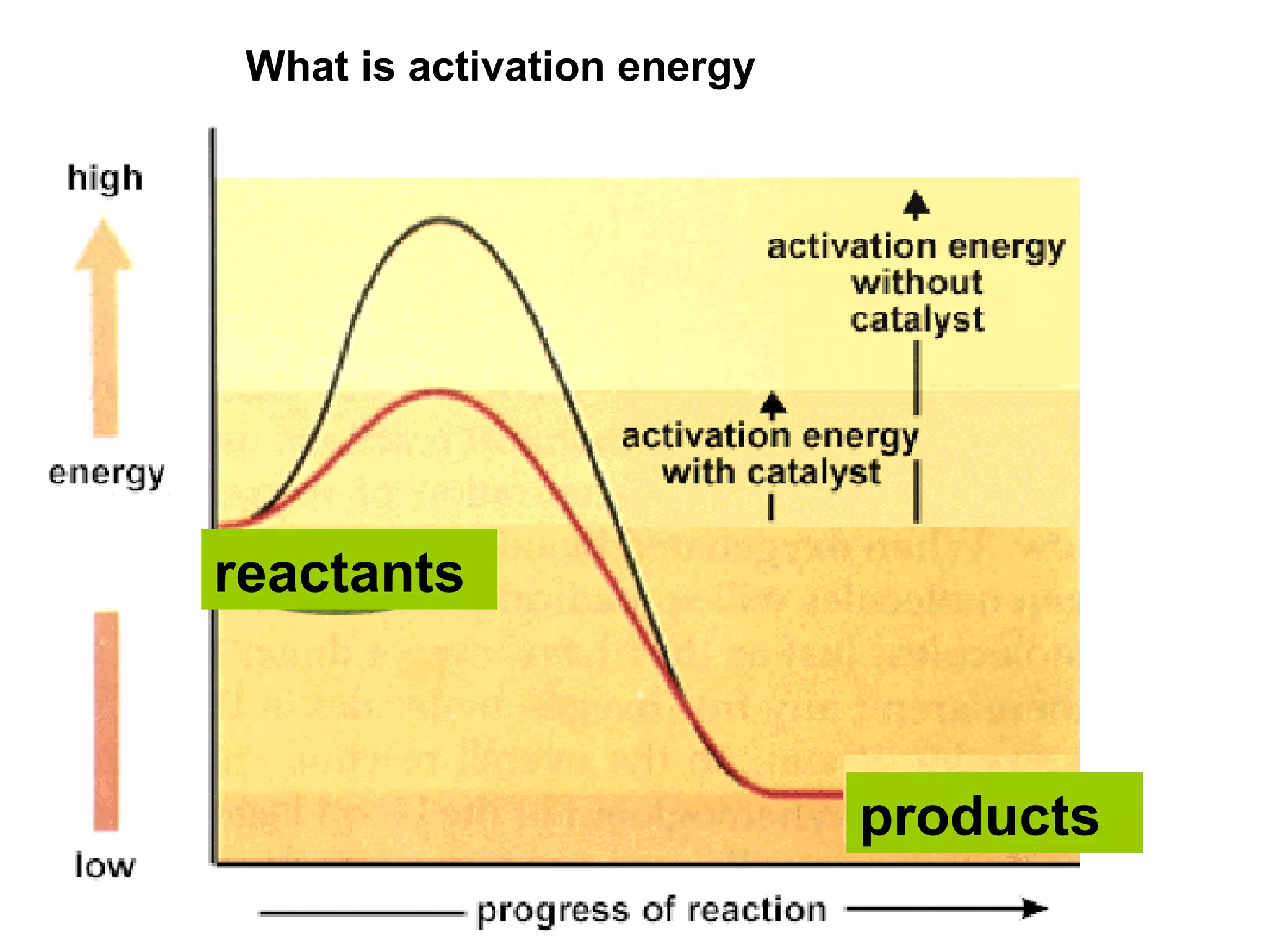 What is activation energy reactants products 