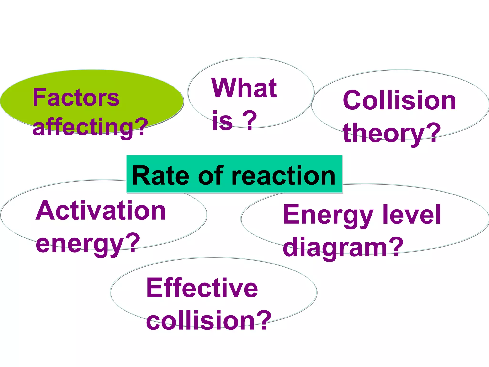 What is ? Effective collision? Collision theory? Factors affecting? Activation energy? Energy level diagram? Rate of reaction 