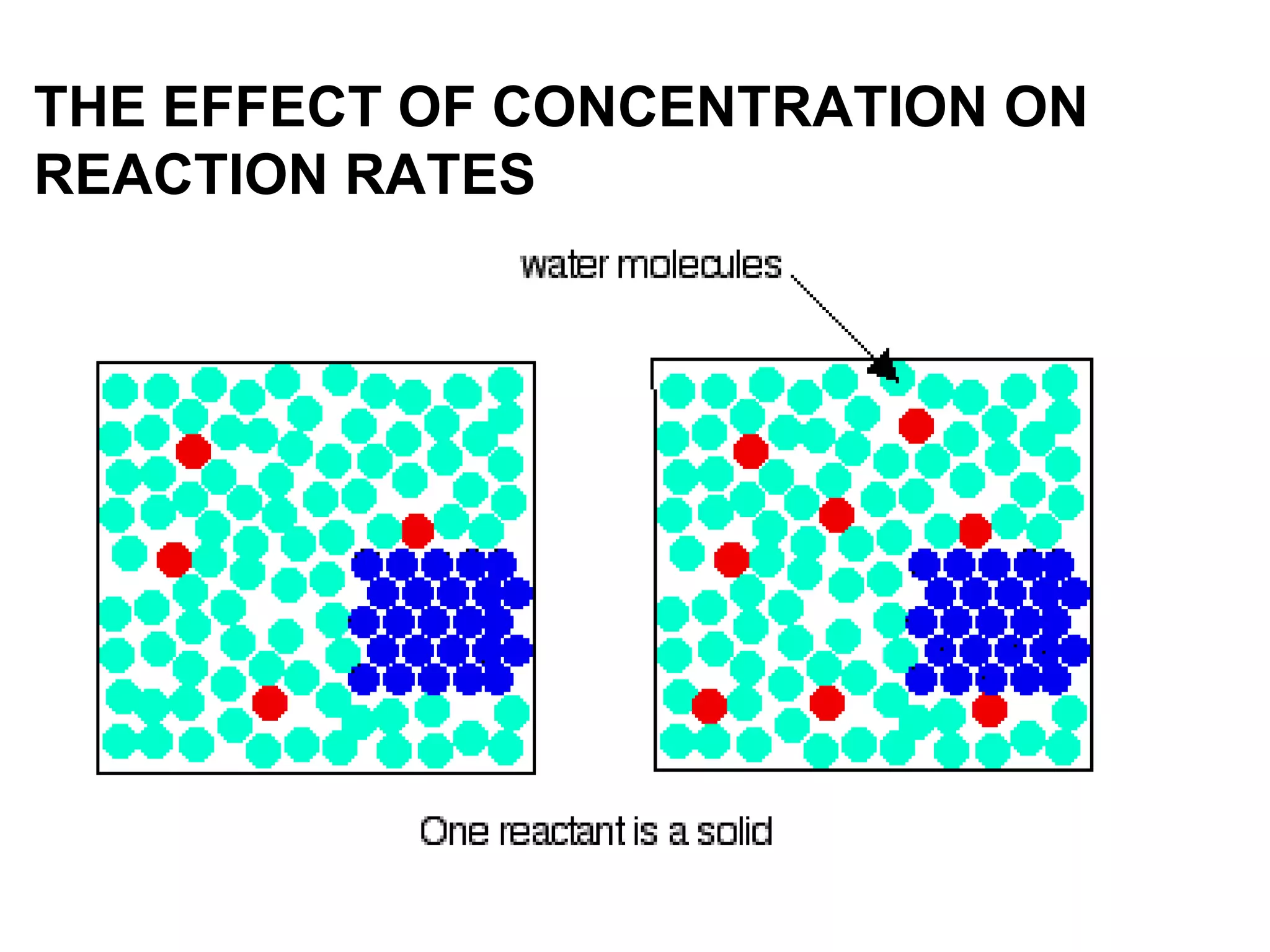 THE EFFECT OF CONCENTRATION ON REACTION RATES 