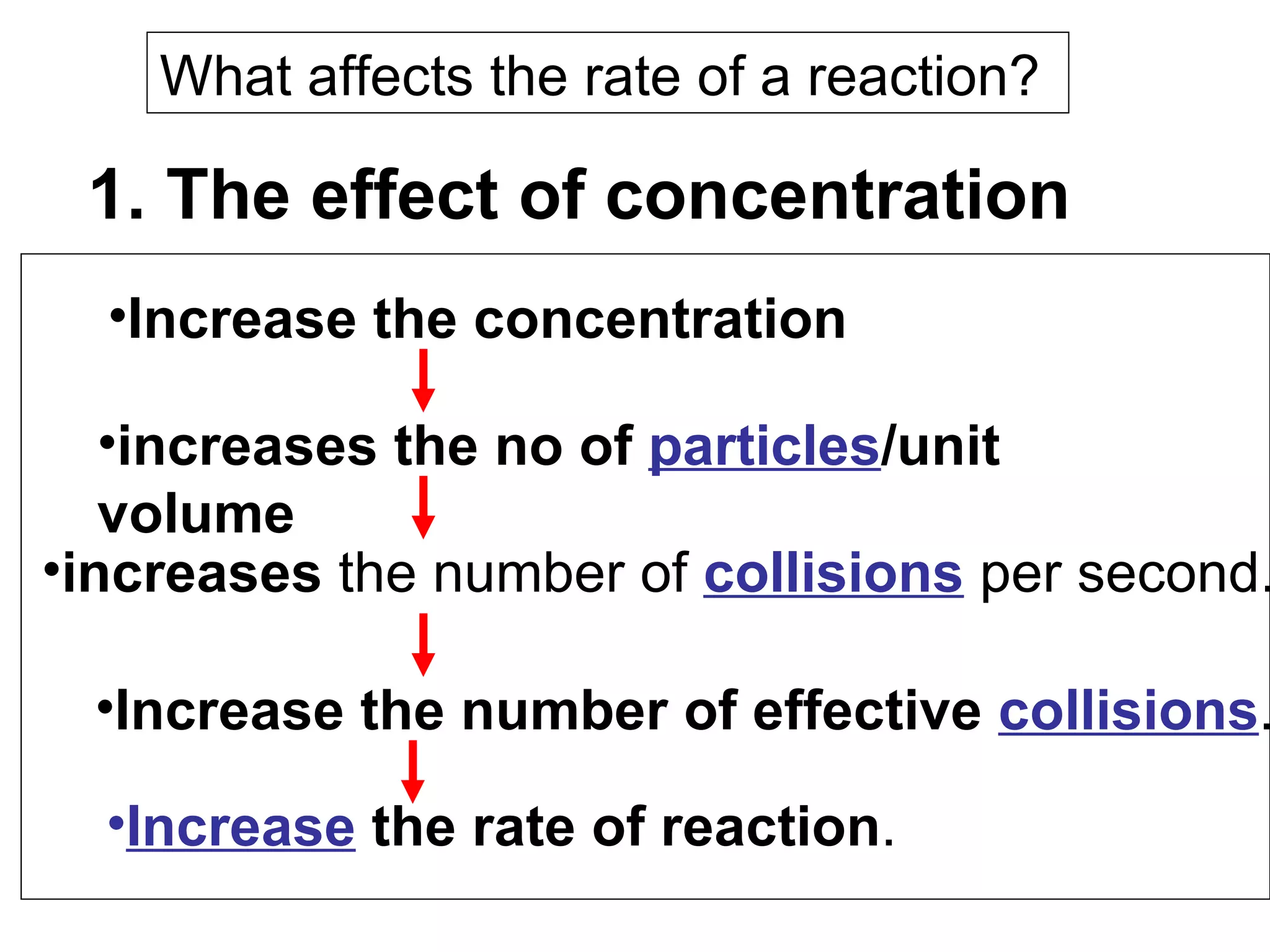 What affects the rate of a reaction?  1. The effect of concentration Increase the concentration increases the no of  particles /unit volume increases  the number of  collisions  per second. Increase  the rate of reaction .  Increase the number of effective  collisions .  