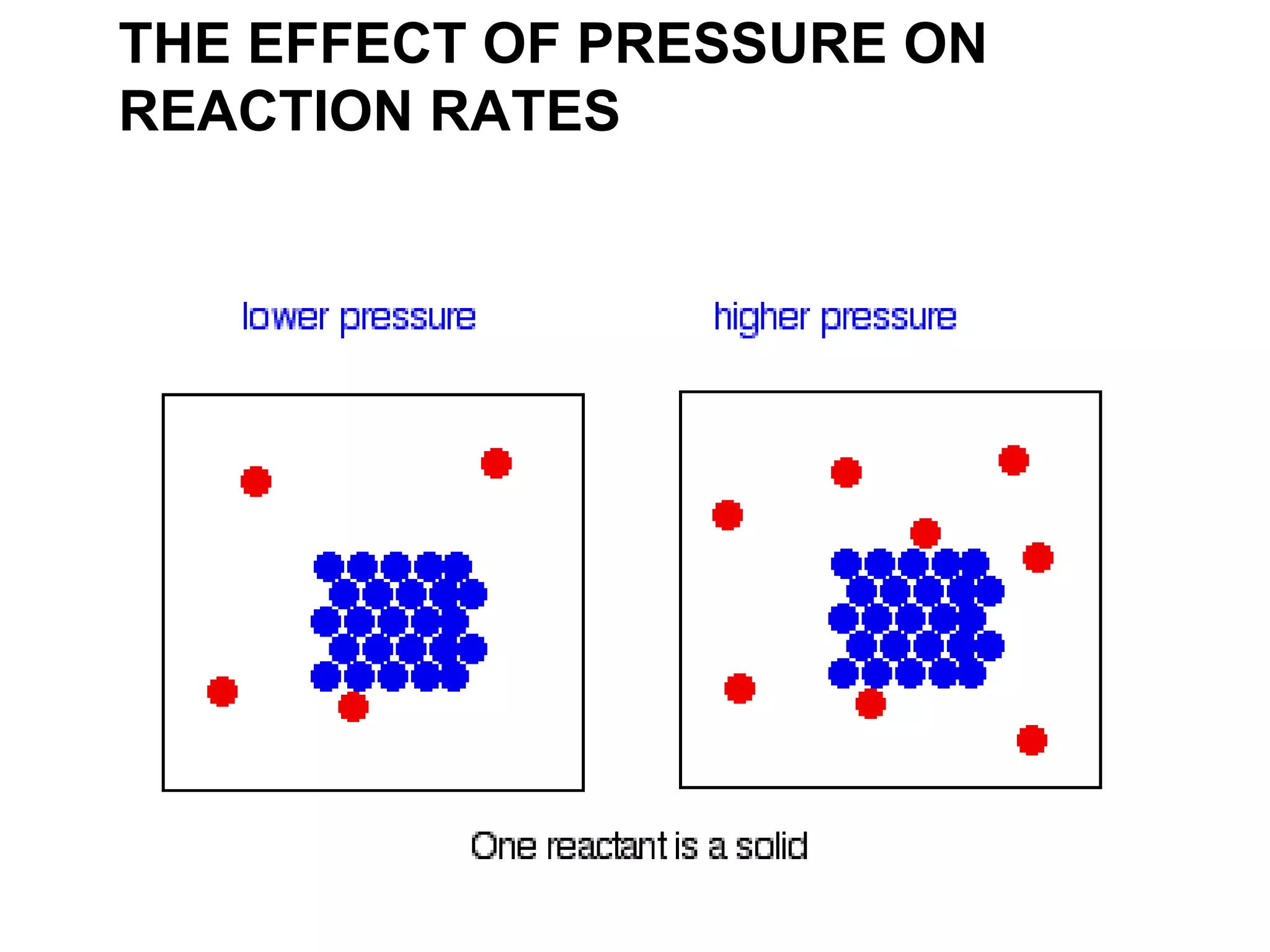 THE EFFECT OF PRESSURE ON REACTION RATES 