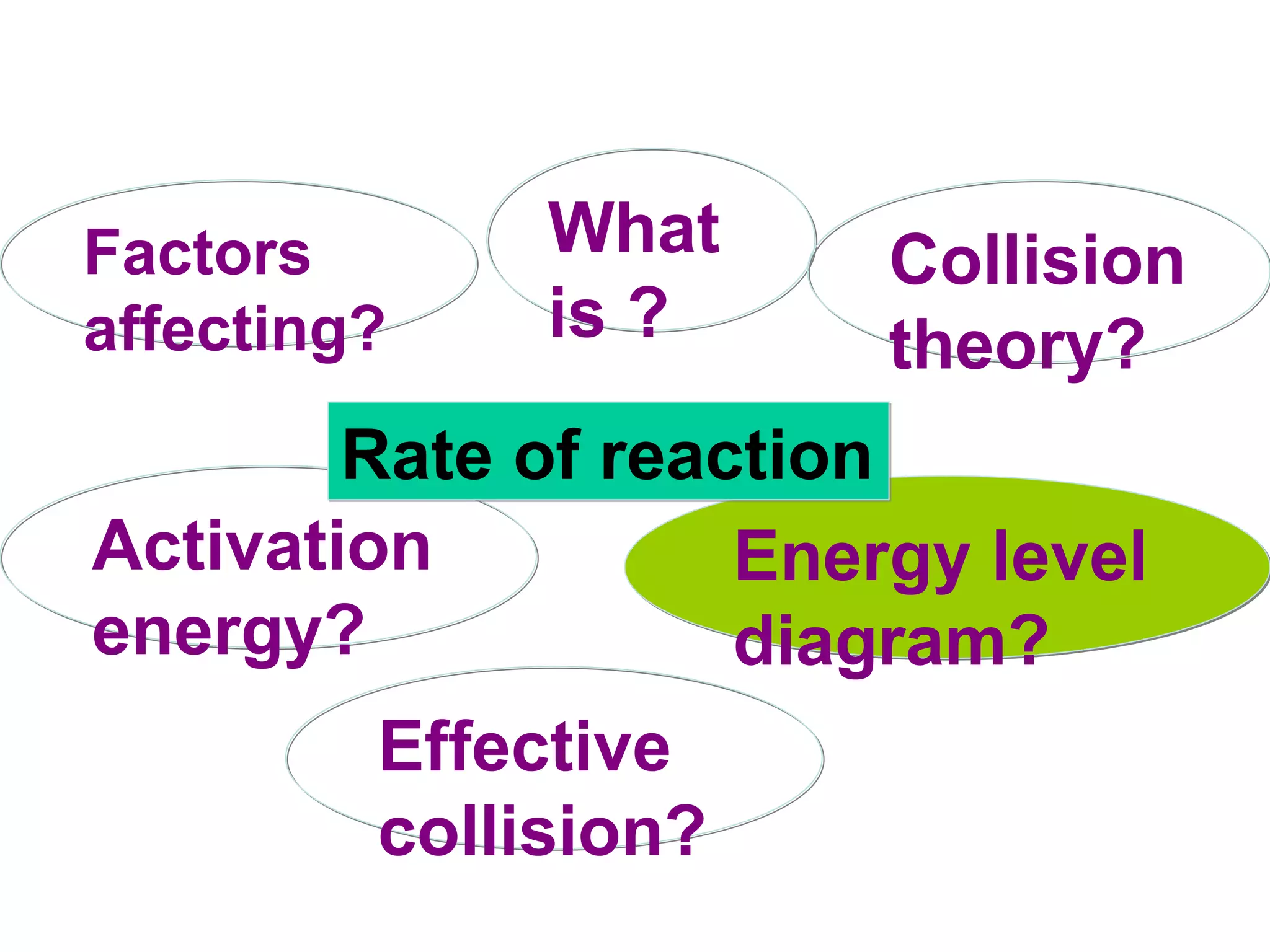 What is ? Effective collision? Collision theory? Factors affecting? Activation energy? Energy level diagram? Rate of reaction 