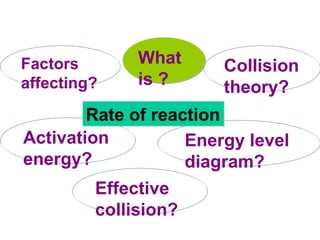 What is ? Effective collision? Collision theory? Factors affecting? Activation energy? Energy level diagram? Rate of reaction 