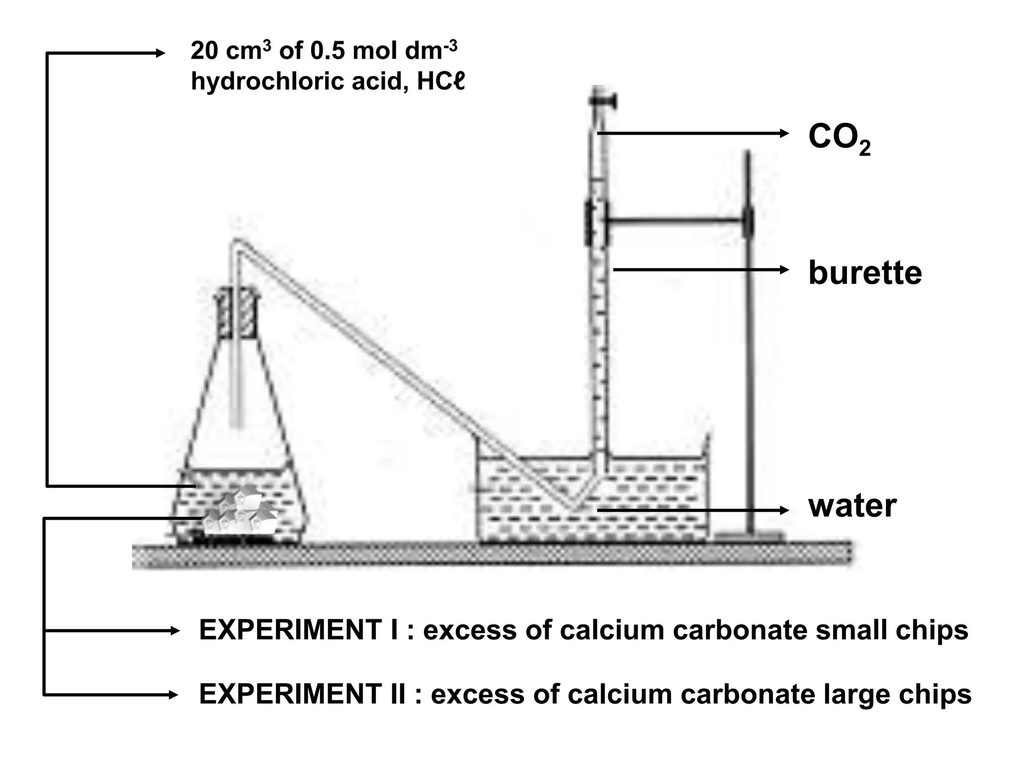 20 cm3 of 0.5 mol dm-3 hydrochloric acid, HCℓCO2burettewaterEXPERIMENT I : excess of calcium carbonate small chipsEXPERIMENT II : excess of calcium carbonate large chips