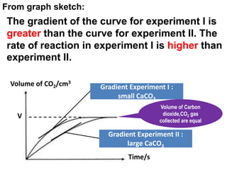 From graph sketch:<br />The gradient of the curve for experiment I is greater than the curve for experiment II. The rate o...