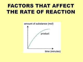 FACTORS THAT AFFECT<br />THE RATE OF REACTION<br />