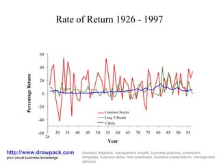 Rate of Return 1926 - 1997 http://www.drawpack.com your visual business knowledge business diagrams, management models, business graphics, powerpoint templates, business slides, free downloads, business presentations, management glossary -60 -40 -20 0 20 40 60 26 30 35 40 45 50 55 60 65 70 75 80 85 90 95 Year Percentage Return Common Stocks Long T-Bonds T-Bills 