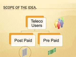 SCOPE OF THE IDEA.
Teleco
Users
Post Paid Pre Paid
 