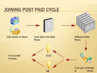 JOINING POST PAID CYCLE
Cust Sees the Rate
Plans
Different Rate
Plans
Call center or Store
Cust got confused
to chose
OLD
NE
In Accurate
Choose
 