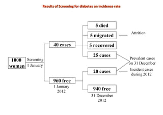 Results	of	Screening	for	diabetes	on	incidence	rate
5 died
5 migrated
5 recovered
25 cases
40 cases
960 free
20 cases
940 free
1000
women
Screening
1 January
1 January
2012
31 December
2012
Incident cases
during 2012
Prevalent cases
on 31 December
Attrition
 