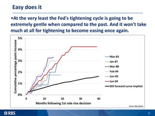 Easy does it
10
•At the very least the Fed's tightening cycle is going to be
extremely gentle when compared to the past. And it won't take
much at all for tightening to become easing once again.
0%
1%
2%
3%
4%
5%
0 10 20 30 40
Cumulativepercentagepointincrease
Months following 1st rate rise decision
Mar-83
Jan-87
Mar-88
Feb-94
Jun-99
Jun-04
OIS forward curve implied
Source: Macrobond
 