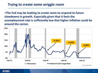 Trying to create some wriggle room
11
•The Fed may be looking to create room to respond to future
slowdowns in growth. Especially given that it feels the
unemployment rate is sufficiently low that higher inflation could be
around the corner.
0%
5%
10%
15%
20%
25%
Feb-71 Feb-81 Feb-91 Feb-01 Feb-11
Recessions Federal Funds Target Rate
-5.00%
-5.50%
-5.25%
Source: Macrobond
 