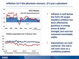 Inflation isn’t the phantom menace…it’s just a phantom
3
0%
1%
2%
3%
4%
5%
Jan-05 Jan-08 Jan-11 Jan-14
Inflation expectations for 5-10 years' time
Households Financial markets & finance professionals
Source: Macrobond, Cleveland Fed
• Inflation is well below
the Fed’s 2% target.
Headline inflation has
been affected by
gyrations in energy
prices & dollar
strength, but core has
remained remarkably
stable.
• Expectations are well
anchored. The Fed is
not even close to a
credibility problem.
-2%
0%
2%
4%
6%
2005 2006 2008 2009 2011 2012 2014
PCE inflation
(the Fed's favoured measure)
Source: Macrobond
Headline
Core
 