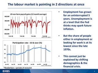 The labour market is pointing in 2 directions at once
4
• Employment has grown
for an uninterrupted 5
years. Unemployment is
at a level that the Fed
thinks may spark future
inflation.
• But the share of people
either in employment or
looking for work is at its
lowest since the late
1970s.
• This cannot just be
explained by shifting
demographics & the
financial crisis.
50
55
60
65
70
Jan-48 Jan-58 Jan-68 Jan-78 Jan-88 Jan-98 Jan-08
Participation rate - 16 & over (%)
Source: Macrobond
-600,000
-300,000
0
300,000
600,000
Feb-46 Feb-66 Feb-86 Feb-06
US non-farm payroll gains (12 monthaverage)
Source: BLS, NBER
*Shaded bars = periods of recession
 