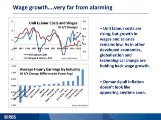 Wage growth….very far from alarming
• Unit labour costs are
rising, but growth in
wages and salaries
remains low. As in other
developed economies,
globalisation and
technological change are
holding back wage growth.
• Demand-pull inflation
doesn’t look like
appearing anytime soon.
-1.5%
-1.0%
-0.5%
0.0%
0.5%
1.0%
1.5%
Average Hourly Earnings by Industry
(% Y/Y Change, Differenceto 8-year Avg)
Source: Macrobond
-
1.0
2.0
3.0
4.0
5.0
-3
-1
1
3
5
1995 1997 1999 2001 2003 2005 2007 2009 2011 2013 2015
Unit Labour Costs and Wages
(% Y/Y Change)
UnitLabour Costs
Wages& Salaries,RHS Source: Macrobond
 