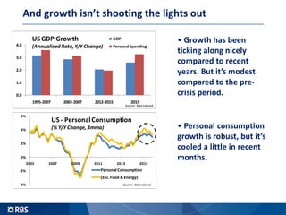 And growth isn’t shooting the lights out
• Growth has been
ticking along nicely
compared to recent
years. But it’s modest
compared to the pre-
crisis period.
• Personal consumption
growth is robust, but it’s
cooled a little in recent
months.
0.0
1.0
2.0
3.0
4.0
1995-2007 2003-2007 2012-2015 2015
USGDP Growth
(Annualised Rate, Y/Y Change)
GDP
Personal Spending
Source: Macrobond
-4%
-2%
0%
2%
4%
6%
2005 2007 2009 2011 2013 2015
US - PersonalConsumption
(% Y/Y Change, 3mma)
Personal Consumption
(Exc.Food & Energy)
Source: Macrobond
 