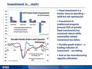 Investment is….meh!
• Fixed investment is a
similar story to spending –
solid but not spectacular.
• Investment in
intellectual property
(around 25% of private
fixed investment) has
remained robust while
commodity related
investment has fallen.
• Durable goods orders – a
leading indicator of
investment – are falling.
• And so has manufacturing
capacity utilisation.
-40%
-30%
-20%
-10%
0%
10%
20%
30%
40%
1995-2007 2003-2007 2012-2014 2015
US Private Fixed Investment
(% Y/Y Growth)
Mining& OilfieldMachinery
Intellectual Property
Total Private FixedInv
Source: Macrobond
65
70
75
80
85
-40
-30
-20
-10
0
10
20
30
2005 2007 2009 2011 2013 2015
Durable Goods Orders and Capacity
Utilisation
Durable Goods Orders,
Y/Y Change, LHS
Capacity Utilisation (%),
RHSSource: Macrobond
 