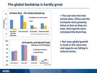 The global backdrop is hardly great
• The last time the Fed
raised rates, China and the
Eurozone were growing
twice as fast as they are
now. And exports were
consequently booming.
• But now, global growth
is stuck in the slow lane
and exports are falling in
volume terms.
-2%
0%
2%
4%
6%
8%
10%
Past 20 years 2004-2007 2012-2015 Past Six Months
US Exports and World Trade
(Volume, % Y/Y Change)
US Export Volume
World Trade
Source: CPB
-5
0
5
10
15
US Export
Growth
(Volume)
China Growth EZ Growth Global Growth
%Y/YChange
US Rate Rise - The Global Backdrop
Q2 2006 (Last FedRate Rise)
2015
Source: IMF, Macrobond, Bloomberg
 