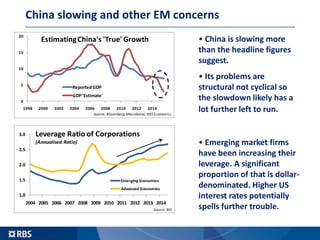 China slowing and other EM concerns
• China is slowing more
than the headline figures
suggest.
• Its problems are
structural not cyclical so
the slowdown likely has a
lot further left to run.
• Emerging market firms
have been increasing their
leverage. A significant
proportion of that is dollar-
denominated. Higher US
interest rates potentially
spells further trouble.
0
5
10
15
20
1998 2000 2002 2004 2006 2008 2010 2012 2014
EstimatingChina's 'True' Growth
ReportedGDP
GDP'Estimate'
Source: Bloomberg,Macrobond, RBSEconomics
1.0
1.5
2.0
2.5
3.0
2004 2005 2006 2007 2008 2009 2010 2011 2012 2013 2014
Leverage Ratio of Corporations
(Annualised Ratio)
Emerging Economies
Advanced Economies
Source: BIS
 