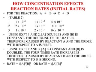 HOW CONCENTRATION EFFECTS
REACTION RATES (INITIAL RATES)
• FOR THE REACTION: A + B  C + D
• (TABLE 2)
1 1 x 10 -3 1 x 10 –3 4 x 10 -1
2 2 x 10 -3 1 x 10 -3 8 x 10 -1
3 1 x 10 -3 2 x 10 -3 16 x 10 –1
• USING EXPT 1 AND 2, [A] DOUBLES AND [B] IS
CONSTANT. THE DOUBLING OF THE RATE IS
THEREFORE CAUSED BY REACTANT A AND THE ORDER
WITH RESPECT TO A IS FIRST.
• USING EXPT 1 AND 3, [A] IS CONSTANT AND [B] IS
DOUBLED. THE FOUR TIMES RATE INCREASE IS
THEREFORE CAUSED BY REACTANT B AND THE ORDER
WITH RESPECT TO B IS SECOND.
• RATE = k[A]1[B]2 OR RATE = k[A][B]2
20
 