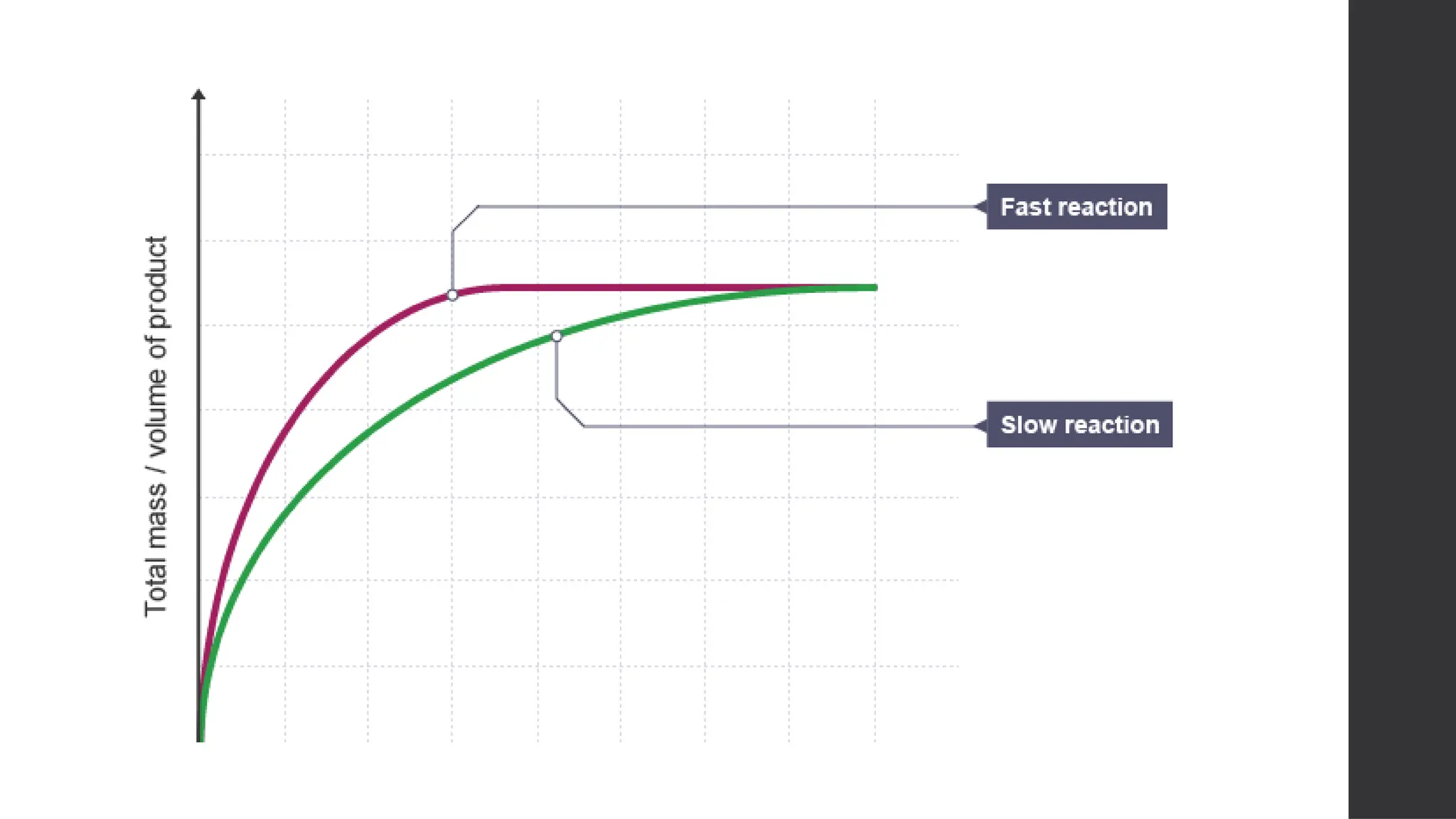 Fast Reaction Rates Graph ch8 Rates of Reaction for IGCSE chemistry | PPTX
