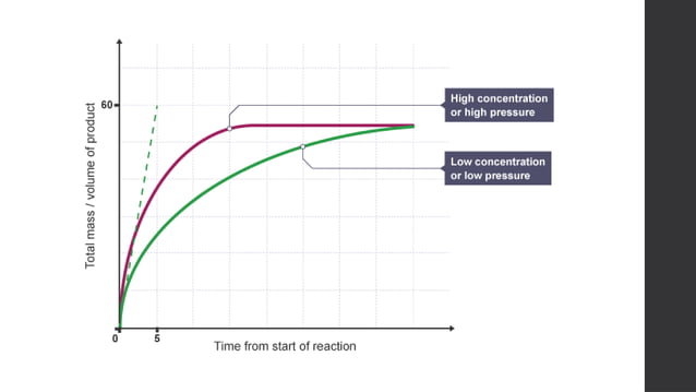 ch8 Rates of Reaction for IGCSE chemistry | PPTX