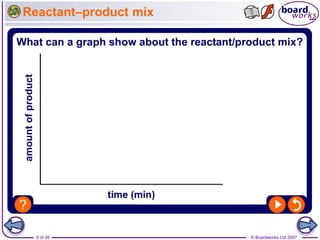 © Boardworks Ltd 20079 of 39
Reactant–product mix
 