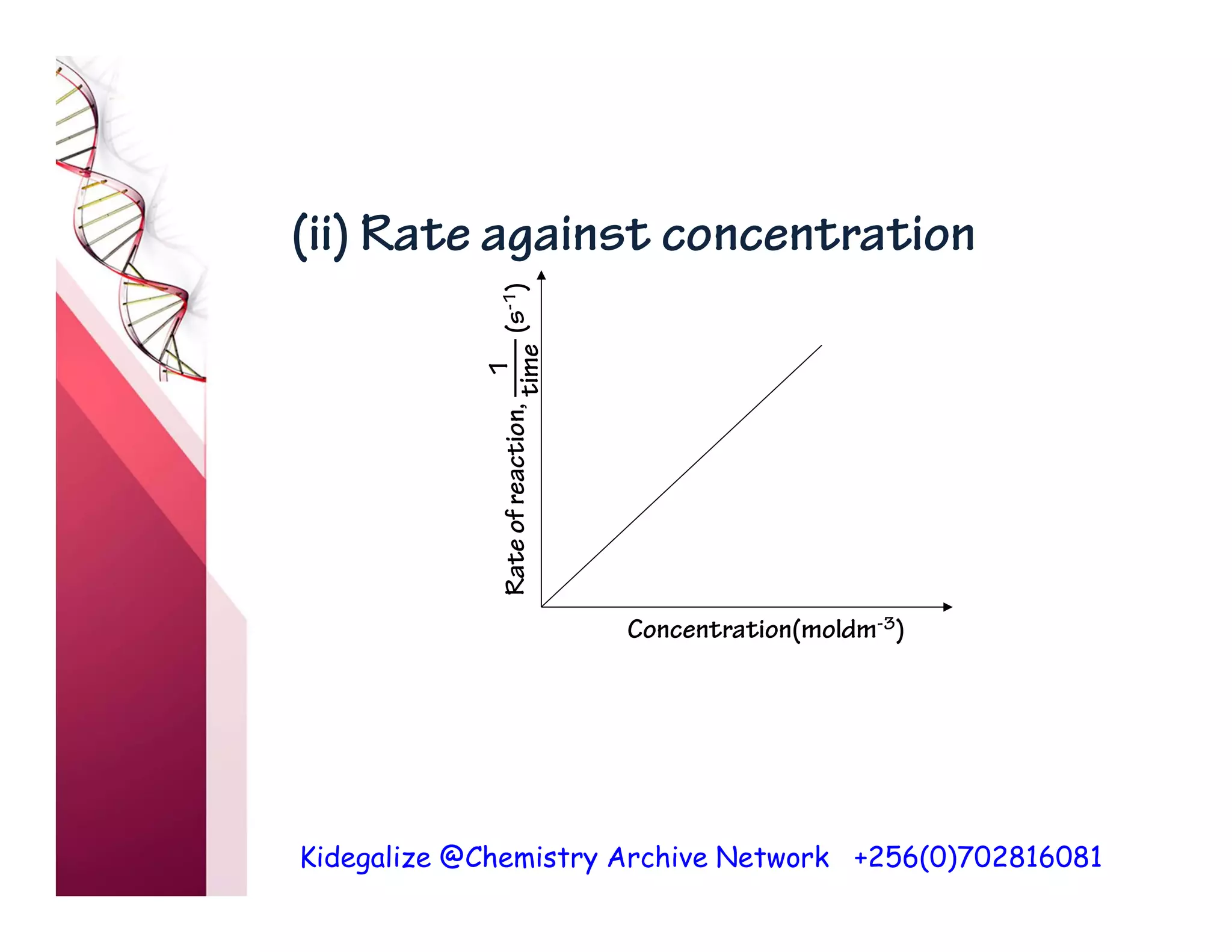 Kidegalize @Chemistry Archive Network +256(0)702816081
(ii) Rate against concentration
Concentration(moldm-3)
Rate
of
reaction,
1
time
(s
-1
)
 