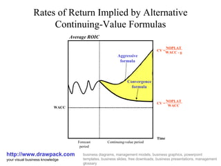 Rates of Return Implied by Alternative Continuing-Value Formulas http://www.drawpack.com your visual business knowledge business diagrams, management models, business graphics, powerpoint templates, business slides, free downloads, business presentations, management glossary Forecast period Continuing-value period WACC Time CV =  NOPLAT WACC CV =  NOPLAT WACC - g Average ROIC Convergence formula Aggressive formula 