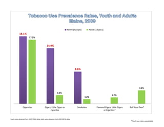 Youth (<18 yo)        Adult (18 yo ≤)
            18.1%
                          17.2%


                                                   14.9%




                                                                                       8.6%




                                                                                                                                                          3.6%

                                                                  2.3%
                                                                                                                               1.7%
                                                                                                 1.2%



                 Cigarettes                     Cigars, Little Cigars or                  Smokeless           Flavored Cigars, Little Cigars   Roll Your Own*
                                                      Cigarillos                                                     or Cigarillos*


Youth rates obtained from 2009 YRBSS data; Adult rates obtained from 2009 BRFSS data
                                                                                                                                                *Youth use rates unavailable.
 