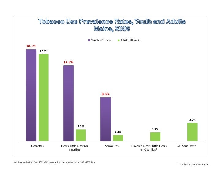 Maine Adult, Youth Tobacco Use Rates 2009