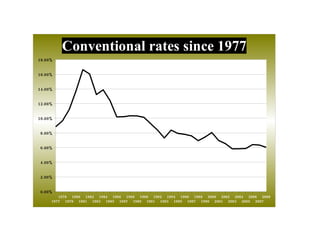 Conventional rates since 1977
18.00%


16.00%


14.00%


12.00%


10.00%


8.00%


6.00%


4.00%


2.00%


0.00%
        1978 1980 1982 1984 1986 1988 1990 1992 1994 1996 1998 2000 2002 2004 2006 2008
     1977 1979 1981 1983 1985 1987 1989 1991 1993 1995 1997 1999 2001 2003 2005 2007
 