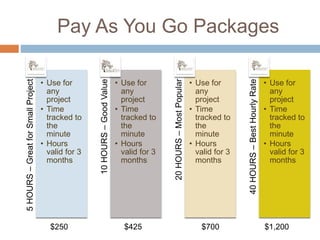 Pay As You Go Packages
5
HOURS
–
Great
for
Small
Project
• Use for
any
project
• Time
tracked to
the
minute
• Hours
valid for 3
months
10
HOURS
–
Good
Value
• Use for
any
project
• Time
tracked to
the
minute
• Hours
valid for 3
months
20
HOURS
–
Most
Popular
• Use for
any
project
• Time
tracked to
the
minute
• Hours
valid for 3
months
40
HOURS
–
Best
Hourly
Rate
• Use for
any
project
• Time
tracked to
the
minute
• Hours
valid for 3
months
$250 $425 $700 $1,200
 