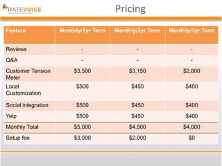 Pricing
Feature              Monthly/1yr Term   Monthly/2yr Term   Monthly/3yr Term


Reviews                     -                  -                  -

Q&A                         -                  -                  -
Customer Tension          $3,500             $3,150             $2,800
Meter
Local                     $500               $450               $400
Customization

Social integration        $500               $450               $400
Yelp                      $500               $450               $400
Monthly Total             $5,000             $4,500             $4,000
Setup fee                 $3,000             $2,000              $0
 