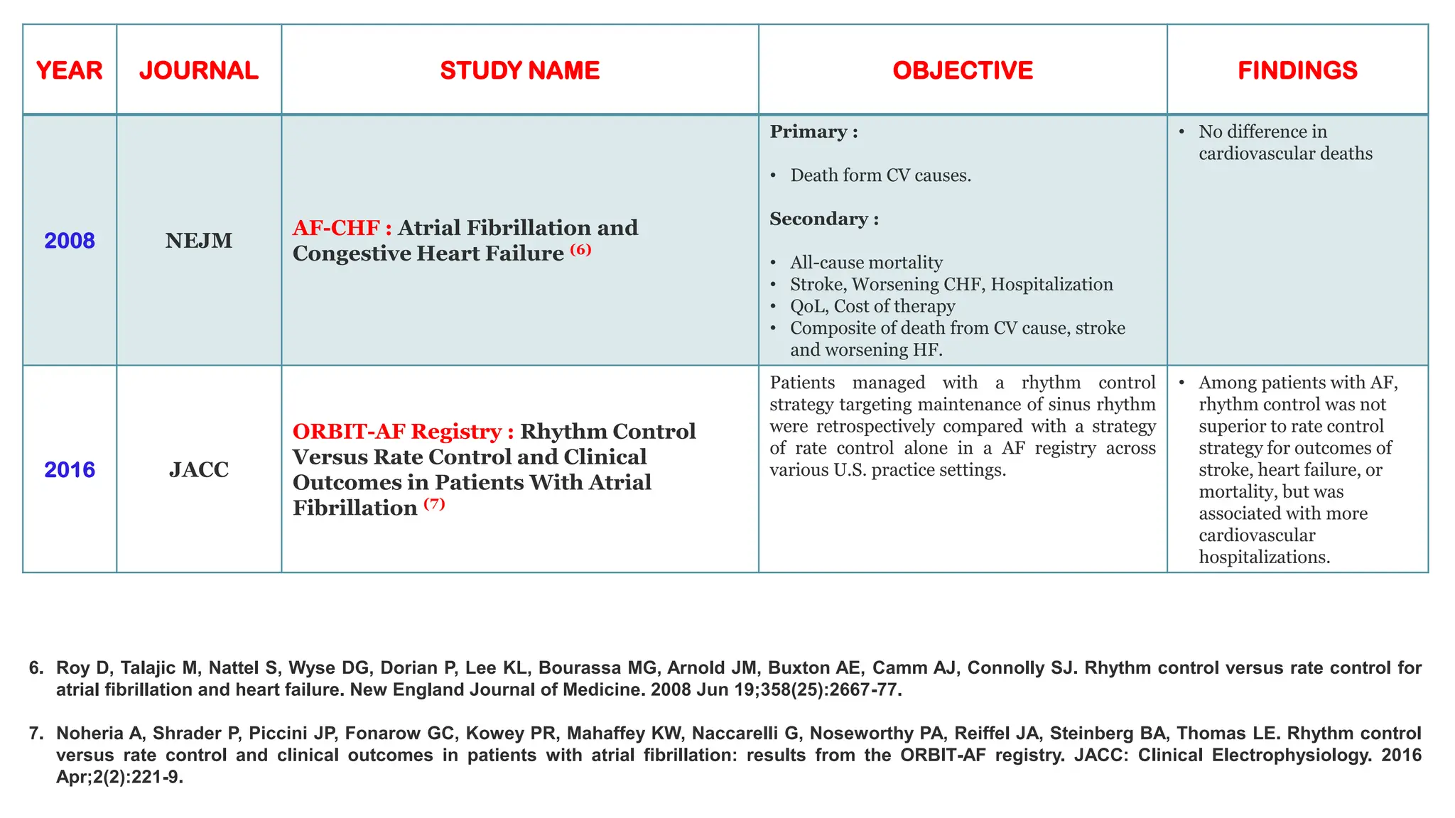 YEAR JOURNAL STUDY NAME OBJECTIVE FINDINGS
2008 NEJM
AF-CHF : Atrial Fibrillation and
Congestive Heart Failure (6)
Primary :
• Death form CV causes.
Secondary :
• All-cause mortality
• Stroke, Worsening CHF, Hospitalization
• QoL, Cost of therapy
• Composite of death from CV cause, stroke
and worsening HF.
• No difference in
cardiovascular deaths
2016 JACC
ORBIT-AF Registry : Rhythm Control
Versus Rate Control and Clinical
Outcomes in Patients With Atrial
Fibrillation (7)
Patients managed with a rhythm control
strategy targeting maintenance of sinus rhythm
were retrospectively compared with a strategy
of rate control alone in a AF registry across
various U.S. practice settings.
• Among patients with AF,
rhythm control was not
superior to rate control
strategy for outcomes of
stroke, heart failure, or
mortality, but was
associated with more
cardiovascular
hospitalizations.
6. Roy D, Talajic M, Nattel S, Wyse DG, Dorian P, Lee KL, Bourassa MG, Arnold JM, Buxton AE, Camm AJ, Connolly SJ. Rhythm control versus rate control for
atrial fibrillation and heart failure. New England Journal of Medicine. 2008 Jun 19;358(25):2667-77.
7. Noheria A, Shrader P, Piccini JP, Fonarow GC, Kowey PR, Mahaffey KW, Naccarelli G, Noseworthy PA, Reiffel JA, Steinberg BA, Thomas LE. Rhythm control
versus rate control and clinical outcomes in patients with atrial fibrillation: results from the ORBIT-AF registry. JACC: Clinical Electrophysiology. 2016
Apr;2(2):221-9.
 