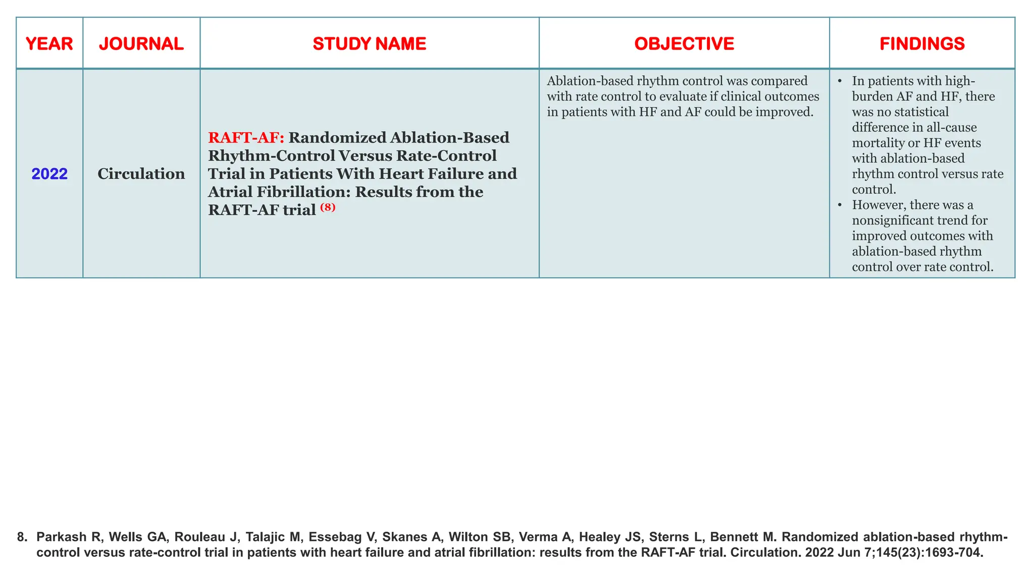 YEAR JOURNAL STUDY NAME OBJECTIVE FINDINGS
2022 Circulation
RAFT-AF: Randomized Ablation-Based
Rhythm-Control Versus Rate-Control
Trial in Patients With Heart Failure and
Atrial Fibrillation: Results from the
RAFT-AF trial (8)
Ablation-based rhythm control was compared
with rate control to evaluate if clinical outcomes
in patients with HF and AF could be improved.
• In patients with high-
burden AF and HF, there
was no statistical
difference in all-cause
mortality or HF events
with ablation-based
rhythm control versus rate
control.
• However, there was a
nonsignificant trend for
improved outcomes with
ablation-based rhythm
control over rate control.
8. Parkash R, Wells GA, Rouleau J, Talajic M, Essebag V, Skanes A, Wilton SB, Verma A, Healey JS, Sterns L, Bennett M. Randomized ablation-based rhythm-
control versus rate-control trial in patients with heart failure and atrial fibrillation: results from the RAFT-AF trial. Circulation. 2022 Jun 7;145(23):1693-704.
 