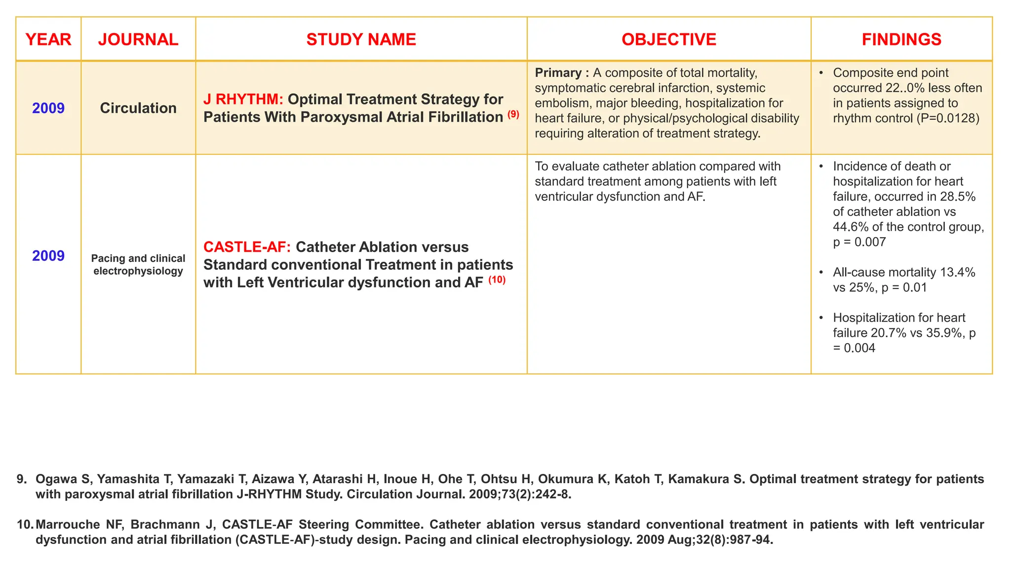 YEAR JOURNAL STUDY NAME OBJECTIVE FINDINGS
2009 Circulation
J RHYTHM: Optimal Treatment Strategy for
Patients With Paroxysmal Atrial Fibrillation (9)
Primary : A composite of total mortality,
symptomatic cerebral infarction, systemic
embolism, major bleeding, hospitalization for
heart failure, or physical/psychological disability
requiring alteration of treatment strategy.
• Composite end point
occurred 22..0% less often
in patients assigned to
rhythm control (P=0.0128)
2009 Pacing and clinical
electrophysiology
CASTLE-AF: Catheter Ablation versus
Standard conventional Treatment in patients
with Left Ventricular dysfunction and AF (10)
To evaluate catheter ablation compared with
standard treatment among patients with left
ventricular dysfunction and AF.
• Incidence of death or
hospitalization for heart
failure, occurred in 28.5%
of catheter ablation vs
44.6% of the control group,
p = 0.007
• All-cause mortality 13.4%
vs 25%, p = 0.01
• Hospitalization for heart
failure 20.7% vs 35.9%, p
= 0.004
9. Ogawa S, Yamashita T, Yamazaki T, Aizawa Y, Atarashi H, Inoue H, Ohe T, Ohtsu H, Okumura K, Katoh T, Kamakura S. Optimal treatment strategy for patients
with paroxysmal atrial fibrillation J-RHYTHM Study. Circulation Journal. 2009;73(2):242-8.
10.Marrouche NF, Brachmann J, CASTLE‐AF Steering Committee. Catheter ablation versus standard conventional treatment in patients with left ventricular
dysfunction and atrial fibrillation (CASTLE‐AF)‐study design. Pacing and clinical electrophysiology. 2009 Aug;32(8):987-94.
 