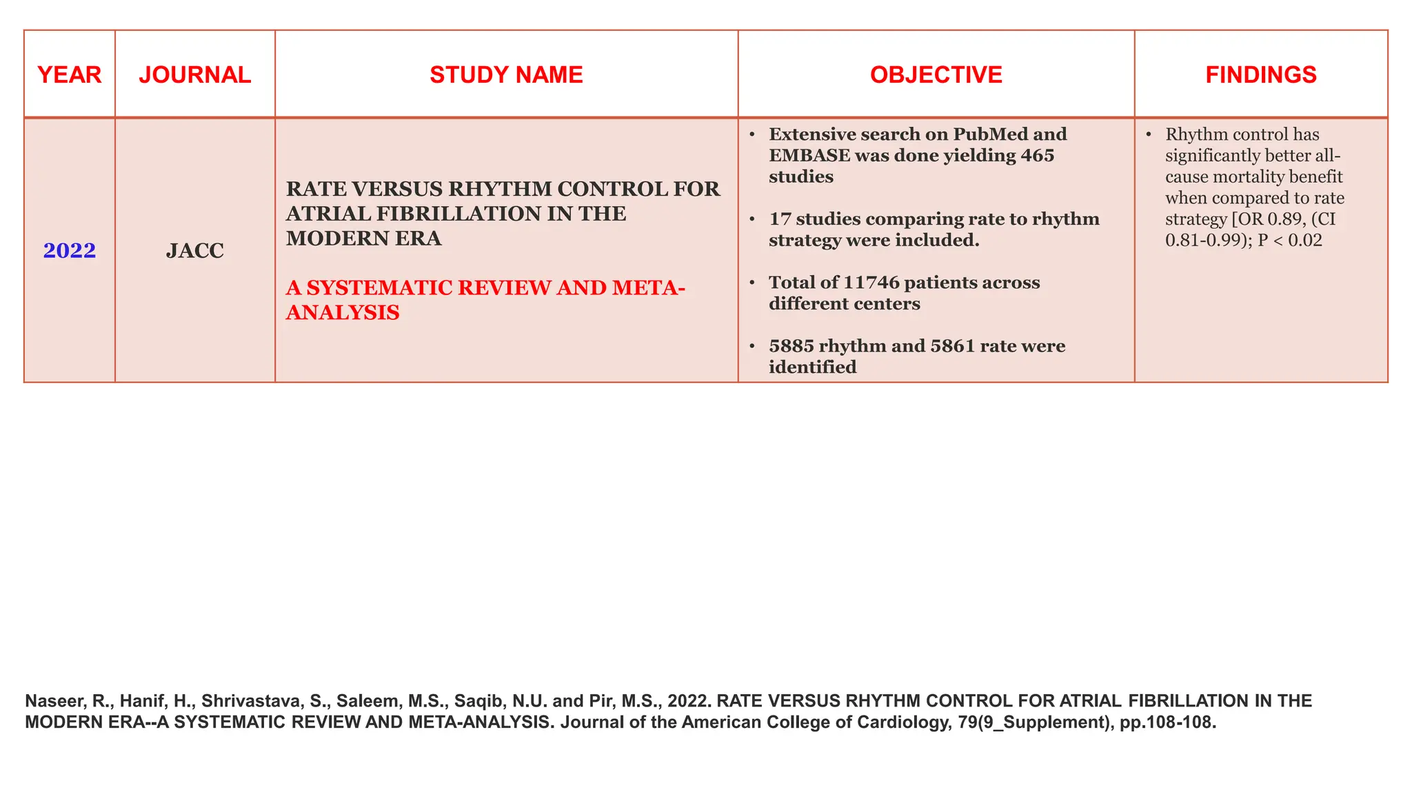 YEAR JOURNAL STUDY NAME OBJECTIVE FINDINGS
2022 JACC
RATE VERSUS RHYTHM CONTROL FOR
ATRIAL FIBRILLATION IN THE
MODERN ERA
A SYSTEMATIC REVIEW AND META-
ANALYSIS
• Extensive search on PubMed and
EMBASE was done yielding 465
studies
• 17 studies comparing rate to rhythm
strategy were included.
• Total of 11746 patients across
different centers
• 5885 rhythm and 5861 rate were
identified
• Rhythm control has
significantly better all-
cause mortality benefit
when compared to rate
strategy [OR 0.89, (CI
0.81-0.99); P < 0.02
Naseer, R., Hanif, H., Shrivastava, S., Saleem, M.S., Saqib, N.U. and Pir, M.S., 2022. RATE VERSUS RHYTHM CONTROL FOR ATRIAL FIBRILLATION IN THE
MODERN ERA--A SYSTEMATIC REVIEW AND META-ANALYSIS. Journal of the American College of Cardiology, 79(9_Supplement), pp.108-108.
 