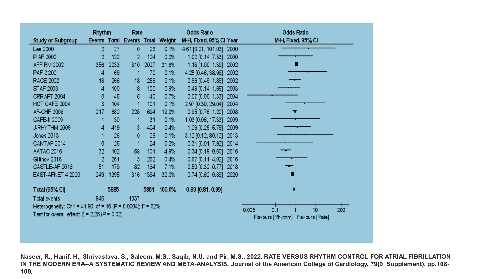 Naseer, R., Hanif, H., Shrivastava, S., Saleem, M.S., Saqib, N.U. and Pir, M.S., 2022. RATE VERSUS RHYTHM CONTROL FOR ATRIAL FIBRILLATION
IN THE MODERN ERA--A SYSTEMATIC REVIEW AND META-ANALYSIS. Journal of the American College of Cardiology, 79(9_Supplement), pp.108-
108.
 