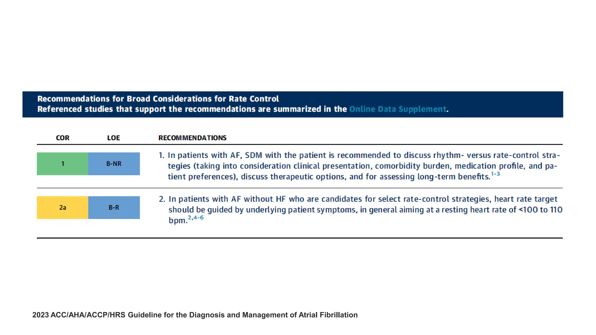 2023 ACC/AHA/ACCP/HRS Guideline for the Diagnosis and Management of Atrial Fibrillation
 