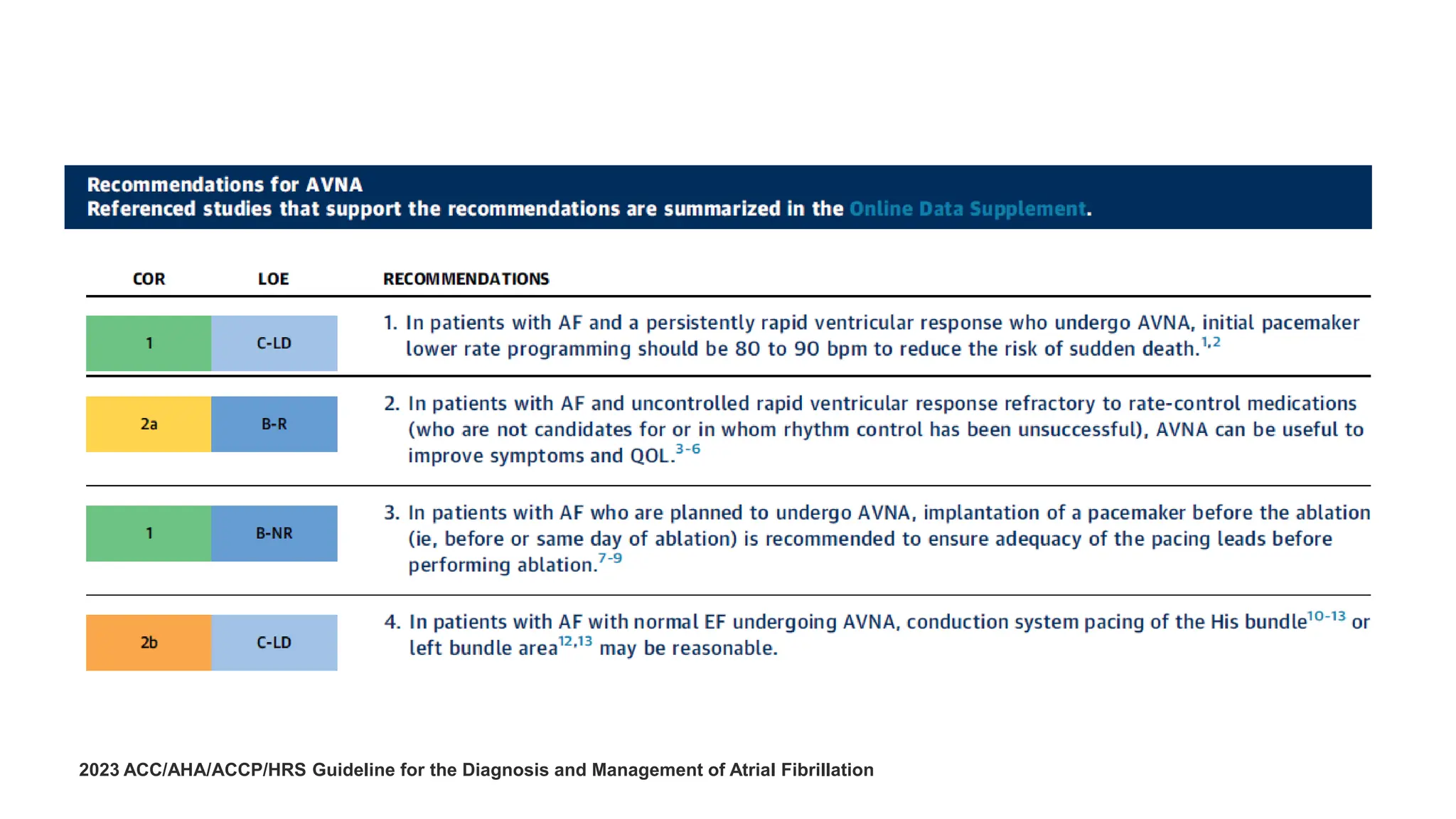 2023 ACC/AHA/ACCP/HRS Guideline for the Diagnosis and Management of Atrial Fibrillation
 