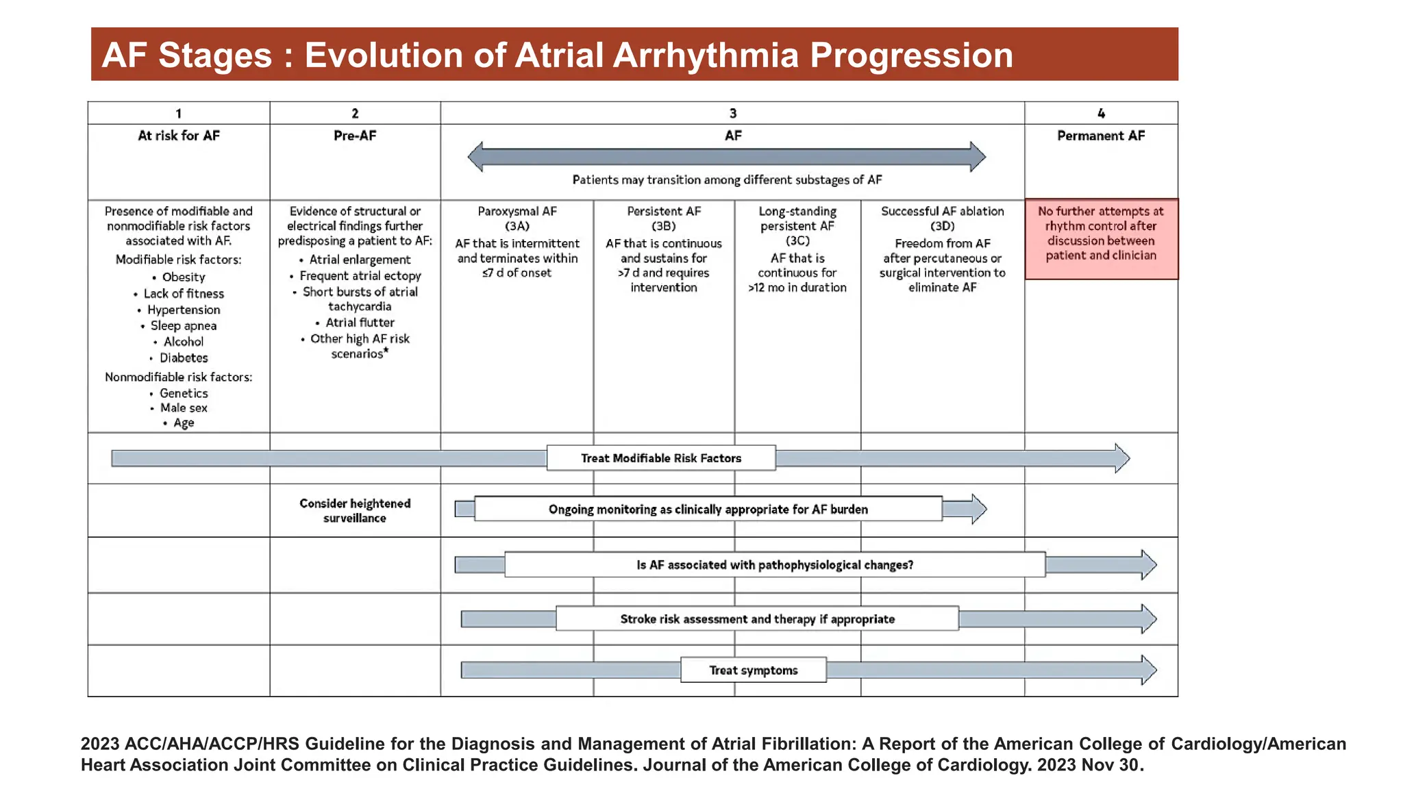 AF Stages : Evolution of Atrial Arrhythmia Progression
2023 ACC/AHA/ACCP/HRS Guideline for the Diagnosis and Management of Atrial Fibrillation: A Report of the American College of Cardiology/American
Heart Association Joint Committee on Clinical Practice Guidelines. Journal of the American College of Cardiology. 2023 Nov 30.
 