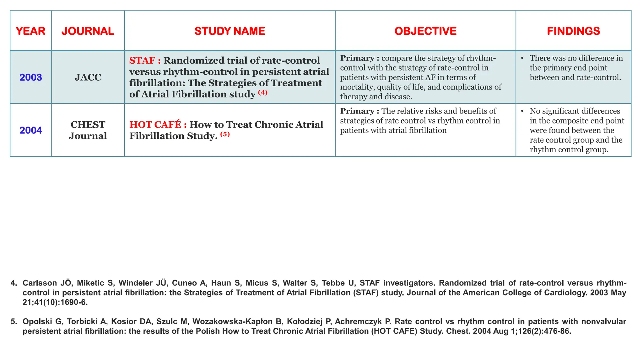 YEAR JOURNAL STUDY NAME OBJECTIVE FINDINGS
2003 JACC
STAF : Randomized trial of rate-control
versus rhythm-control in persistent atrial
fibrillation: The Strategies of Treatment
of Atrial Fibrillation study (4)
Primary : compare the strategy of rhythm-
control with the strategy of rate-control in
patients with persistent AF in terms of
mortality, quality of life, and complications of
therapy and disease.
• There was no difference in
the primary end point
between and rate-control.
2004
CHEST
Journal
HOT CAFÉ : How to Treat Chronic Atrial
Fibrillation Study. (5)
Primary : The relative risks and benefits of
strategies of rate control vs rhythm control in
patients with atrial fibrillation
• No significant differences
in the composite end point
were found between the
rate control group and the
rhythm control group.
4. Carlsson JÖ, Miketic S, Windeler JÜ, Cuneo A, Haun S, Micus S, Walter S, Tebbe U, STAF investigators. Randomized trial of rate-control versus rhythm-
control in persistent atrial fibrillation: the Strategies of Treatment of Atrial Fibrillation (STAF) study. Journal of the American College of Cardiology. 2003 May
21;41(10):1690-6.
5. Opolski G, Torbicki A, Kosior DA, Szulc M, Wozakowska-Kapłon B, Kołodziej P, Achremczyk P. Rate control vs rhythm control in patients with nonvalvular
persistent atrial fibrillation: the results of the Polish How to Treat Chronic Atrial Fibrillation (HOT CAFE) Study. Chest. 2004 Aug 1;126(2):476-86.
 