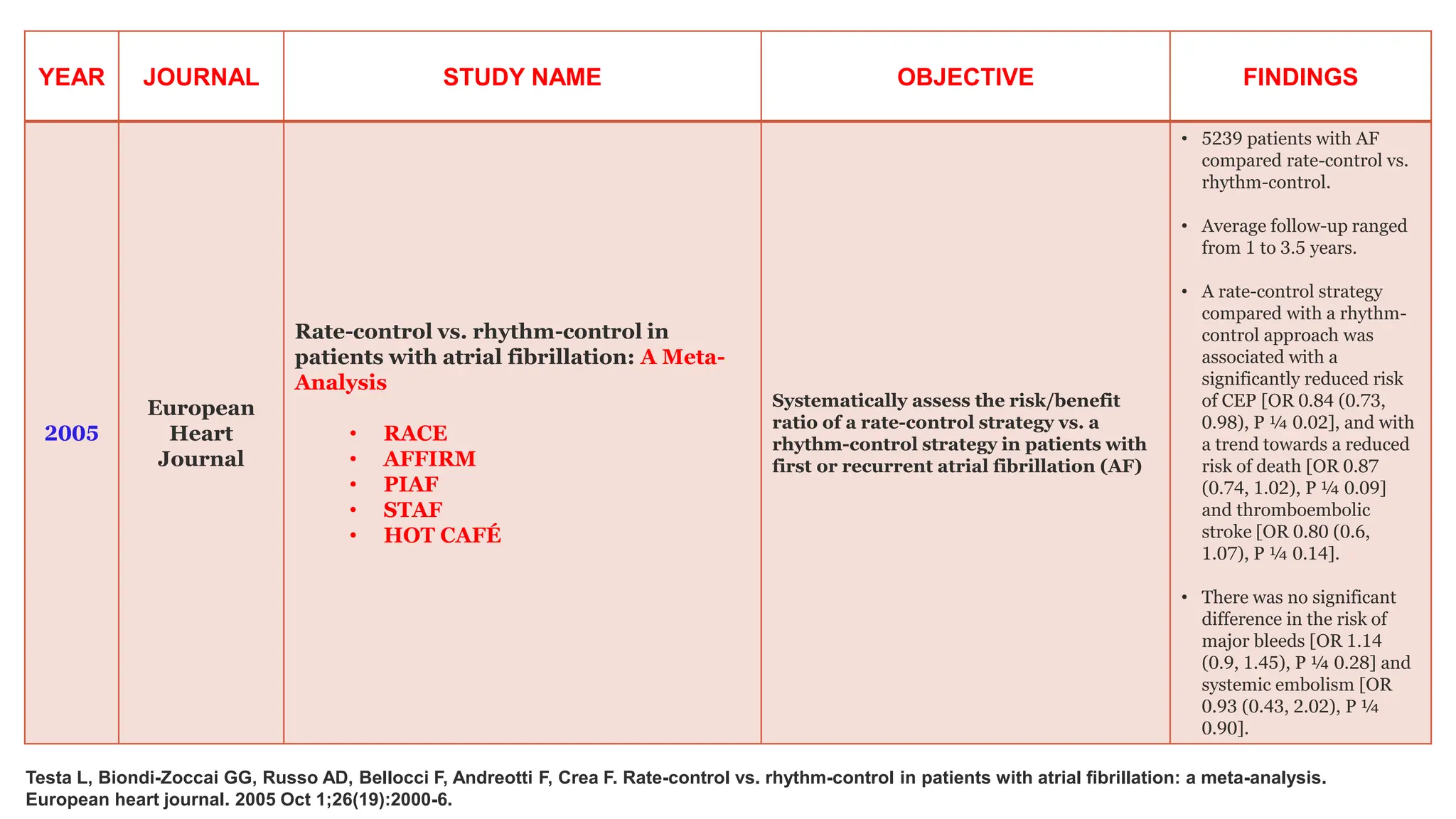 YEAR JOURNAL STUDY NAME OBJECTIVE FINDINGS
2005
European
Heart
Journal
Rate-control vs. rhythm-control in
patients with atrial fibrillation: A Meta-
Analysis
• RACE
• AFFIRM
• PIAF
• STAF
• HOT CAFÉ
Systematically assess the risk/benefit
ratio of a rate-control strategy vs. a
rhythm-control strategy in patients with
first or recurrent atrial fibrillation (AF)
• 5239 patients with AF
compared rate-control vs.
rhythm-control.
• Average follow-up ranged
from 1 to 3.5 years.
• A rate-control strategy
compared with a rhythm-
control approach was
associated with a
significantly reduced risk
of CEP [OR 0.84 (0.73,
0.98), P ¼ 0.02], and with
a trend towards a reduced
risk of death [OR 0.87
(0.74, 1.02), P ¼ 0.09]
and thromboembolic
stroke [OR 0.80 (0.6,
1.07), P ¼ 0.14].
• There was no significant
difference in the risk of
major bleeds [OR 1.14
(0.9, 1.45), P ¼ 0.28] and
systemic embolism [OR
0.93 (0.43, 2.02), P ¼
0.90].
Testa L, Biondi-Zoccai GG, Russo AD, Bellocci F, Andreotti F, Crea F. Rate-control vs. rhythm-control in patients with atrial fibrillation: a meta-analysis.
European heart journal. 2005 Oct 1;26(19):2000-6.
 