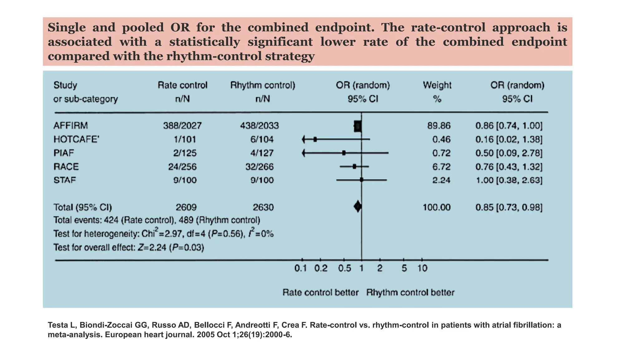 Single and pooled OR for the combined endpoint. The rate-control approach is
associated with a statistically significant lower rate of the combined endpoint
compared with the rhythm-control strategy
Testa L, Biondi-Zoccai GG, Russo AD, Bellocci F, Andreotti F, Crea F. Rate-control vs. rhythm-control in patients with atrial fibrillation: a
meta-analysis. European heart journal. 2005 Oct 1;26(19):2000-6.
 